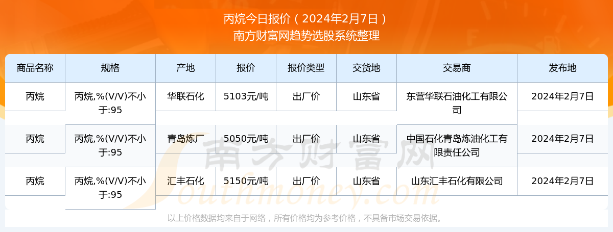 今日丙烷气出厂价走势揭秘，市场影响及案例分析