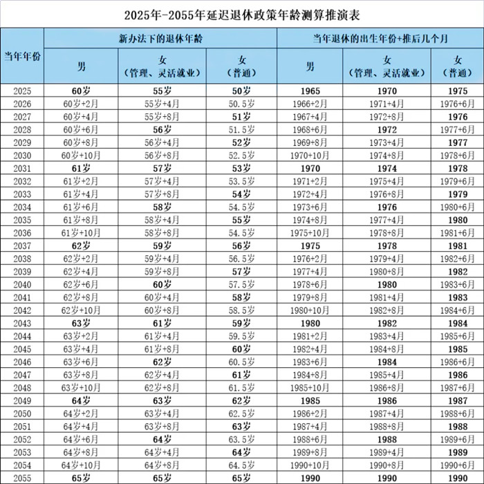 2024年延迟退休年龄最新消息及观点论述