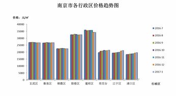 南京二手房价走势最新动态更新，最新消息与趋势分析