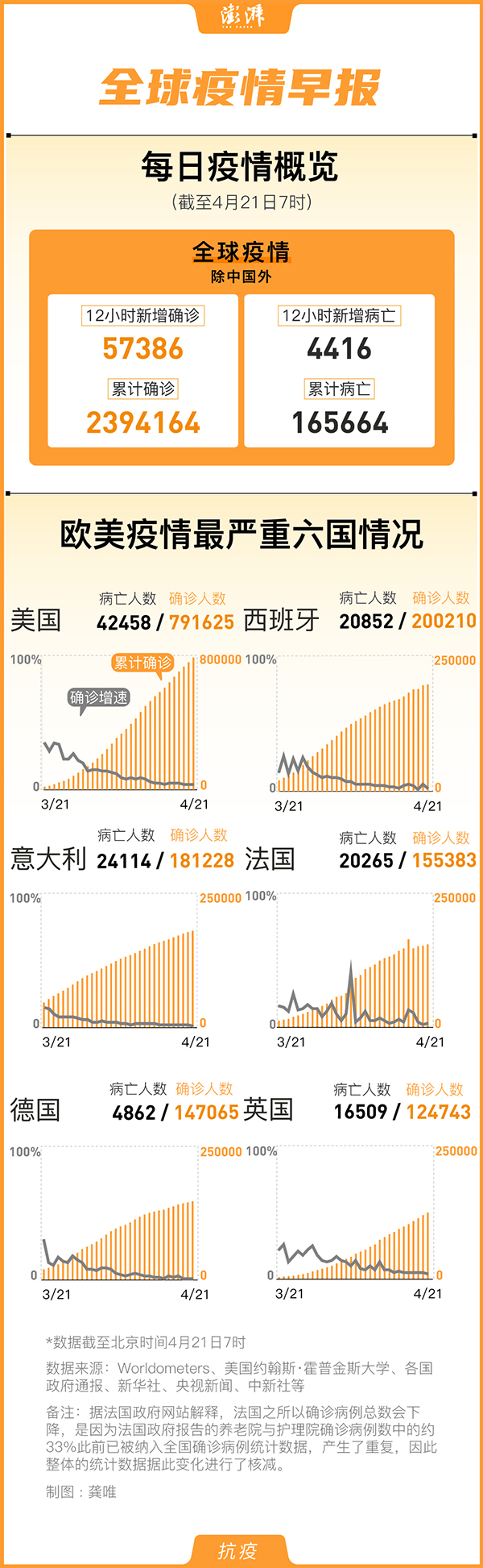 全球最新疫情确诊进展更新